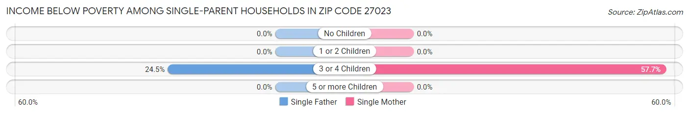 Income Below Poverty Among Single-Parent Households in Zip Code 27023
