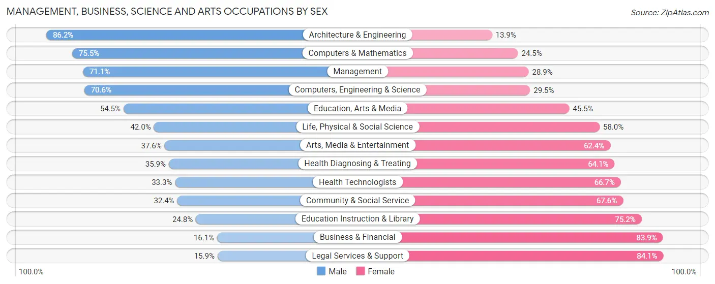 Management, Business, Science and Arts Occupations by Sex in Zip Code 27023