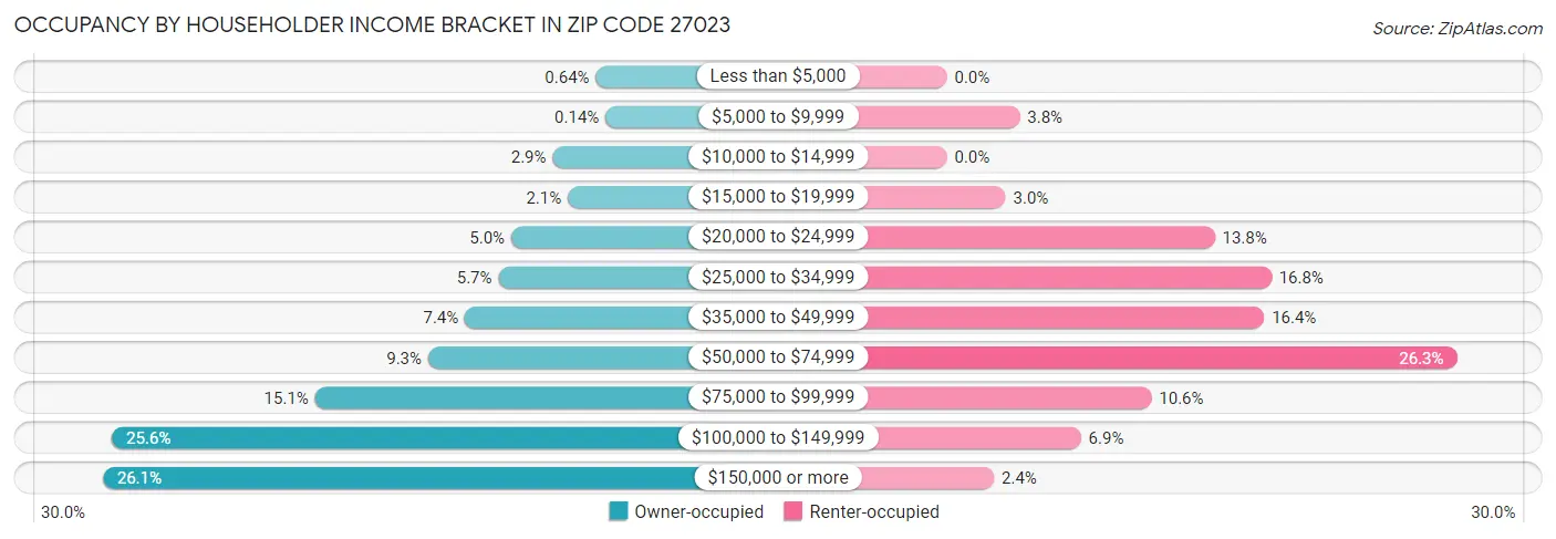 Occupancy by Householder Income Bracket in Zip Code 27023