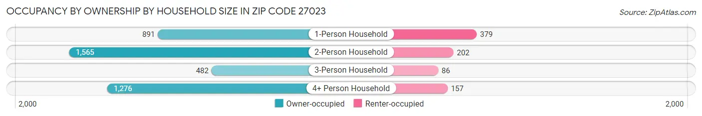 Occupancy by Ownership by Household Size in Zip Code 27023