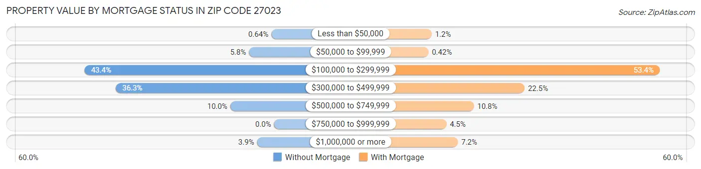 Property Value by Mortgage Status in Zip Code 27023