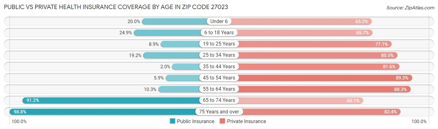 Public vs Private Health Insurance Coverage by Age in Zip Code 27023
