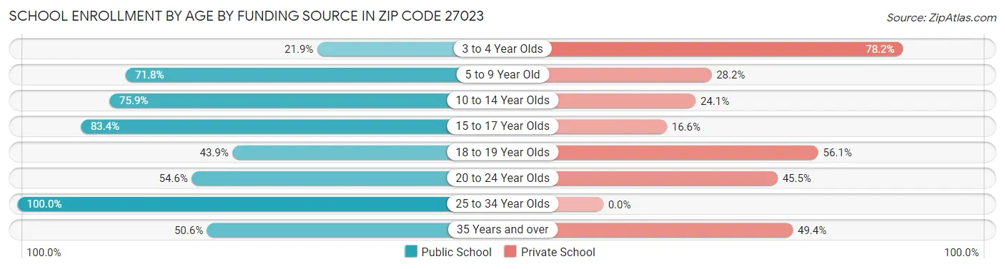 School Enrollment by Age by Funding Source in Zip Code 27023