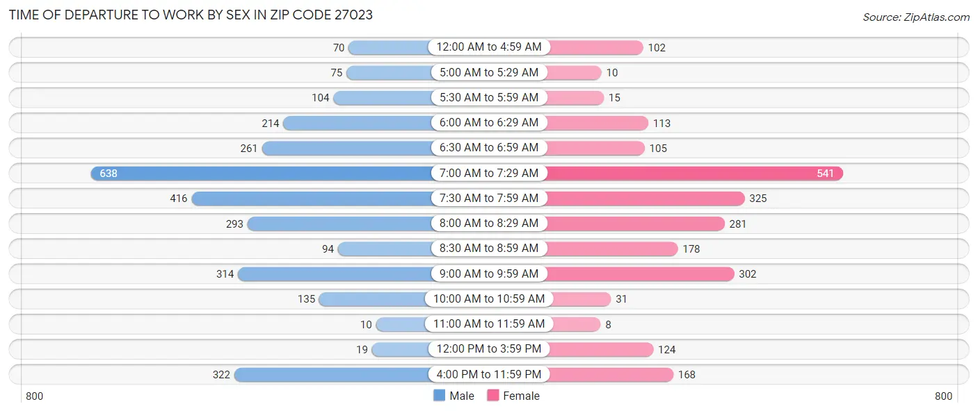 Time of Departure to Work by Sex in Zip Code 27023