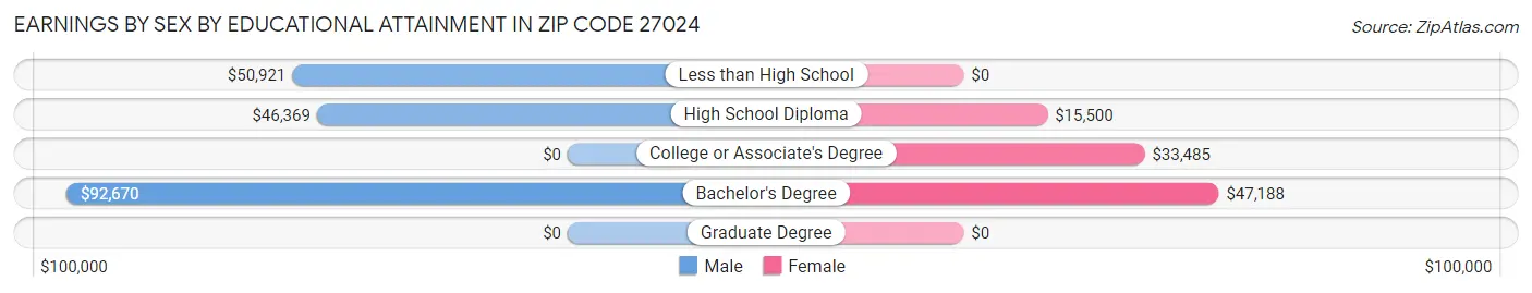 Earnings by Sex by Educational Attainment in Zip Code 27024