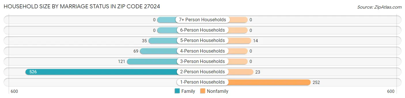 Household Size by Marriage Status in Zip Code 27024