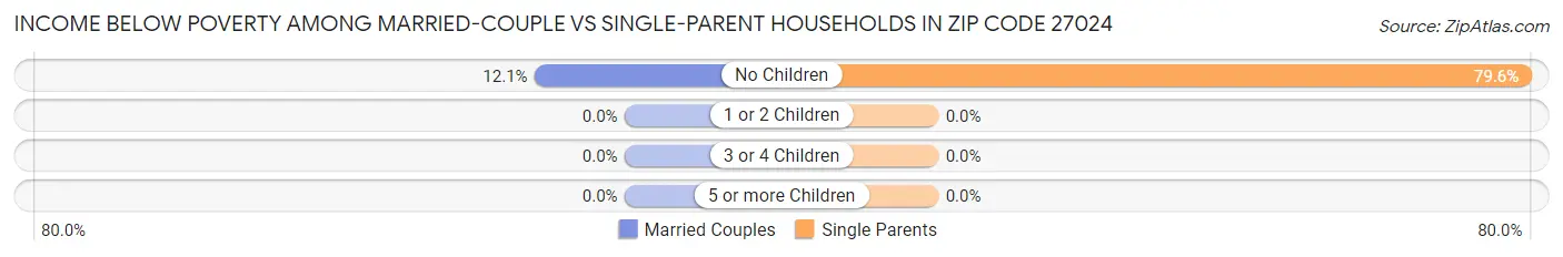 Income Below Poverty Among Married-Couple vs Single-Parent Households in Zip Code 27024