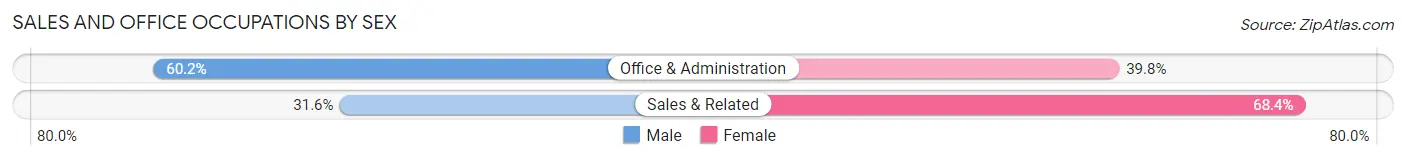 Sales and Office Occupations by Sex in Zip Code 27024