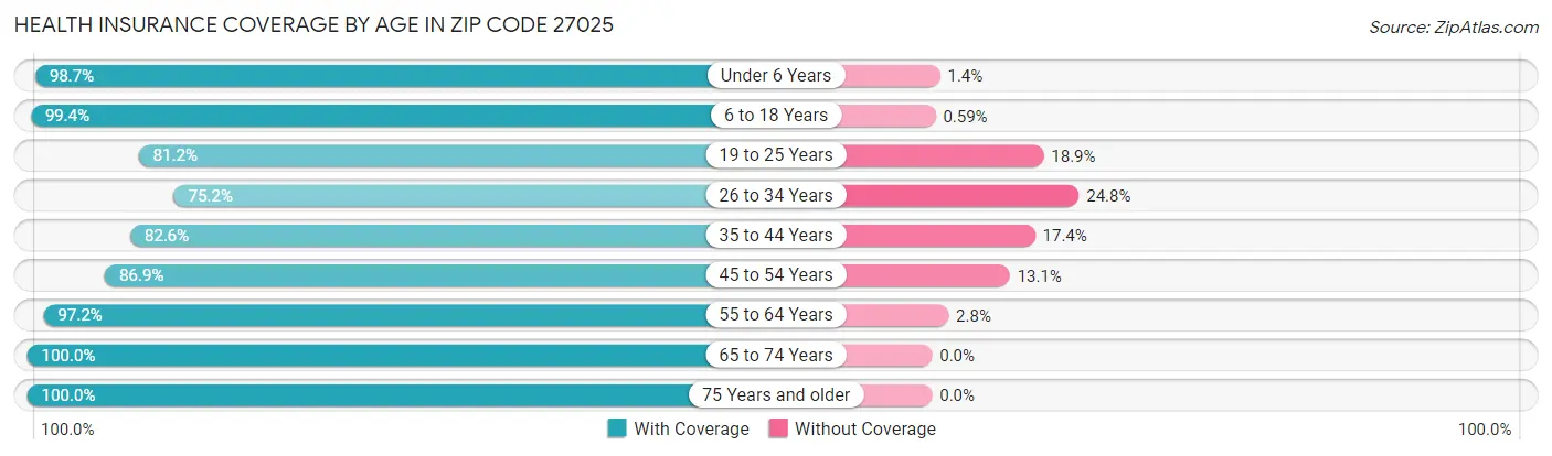 Health Insurance Coverage by Age in Zip Code 27025
