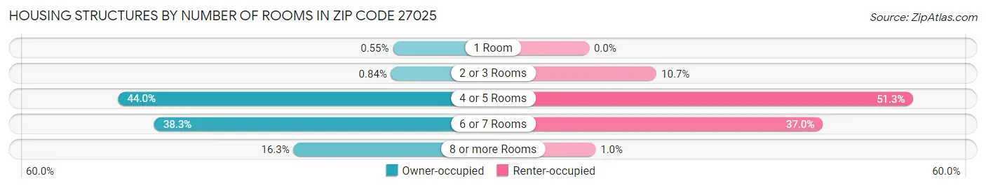 Housing Structures by Number of Rooms in Zip Code 27025