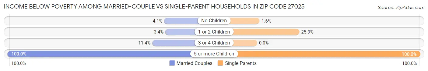 Income Below Poverty Among Married-Couple vs Single-Parent Households in Zip Code 27025