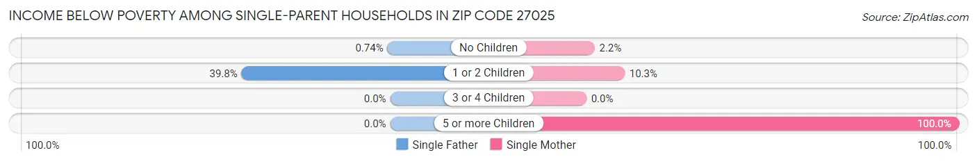 Income Below Poverty Among Single-Parent Households in Zip Code 27025