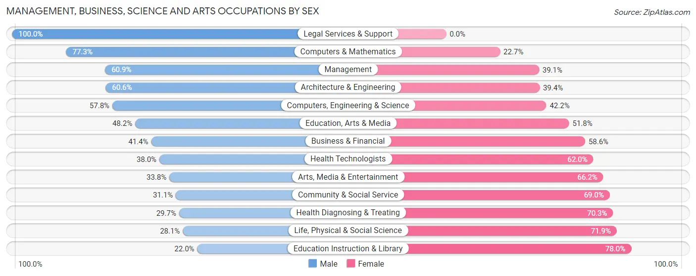 Management, Business, Science and Arts Occupations by Sex in Zip Code 27025