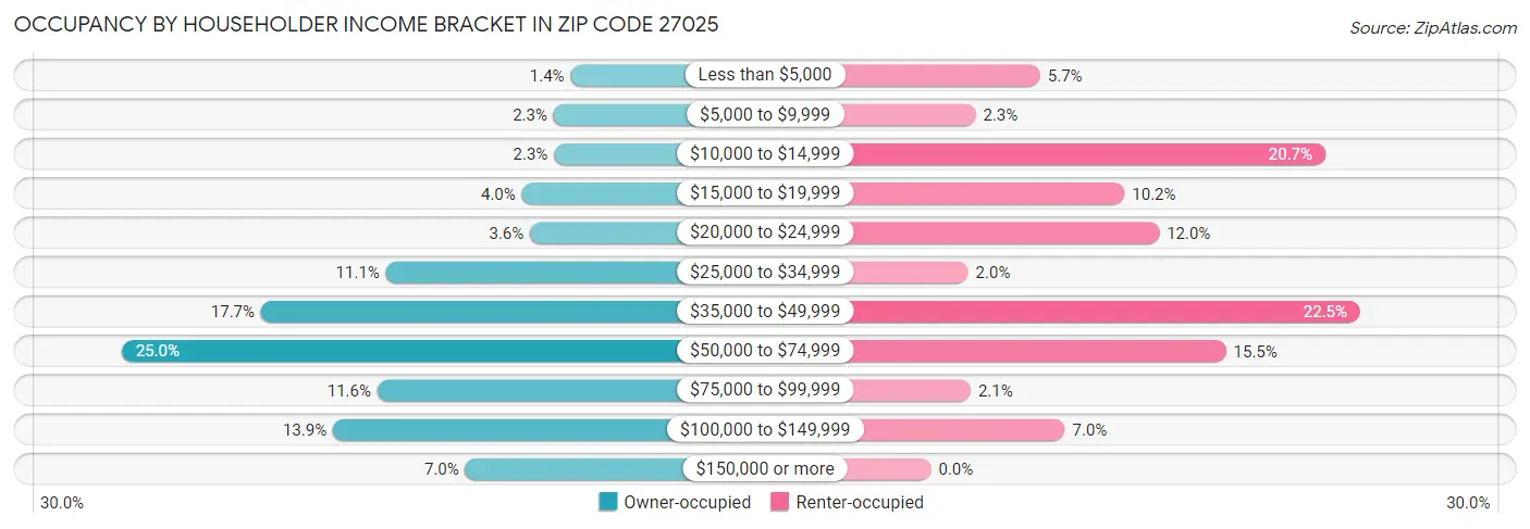 Occupancy by Householder Income Bracket in Zip Code 27025