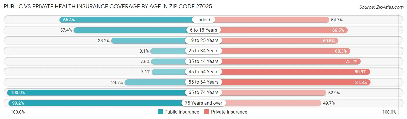 Public vs Private Health Insurance Coverage by Age in Zip Code 27025