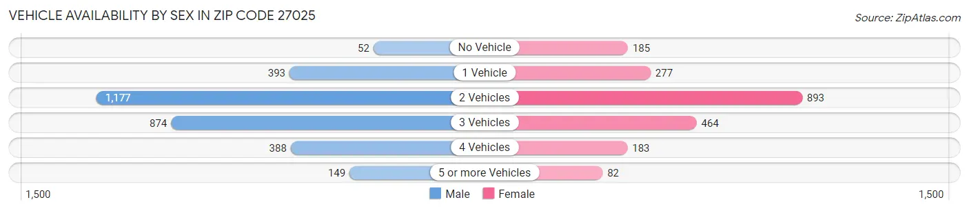 Vehicle Availability by Sex in Zip Code 27025