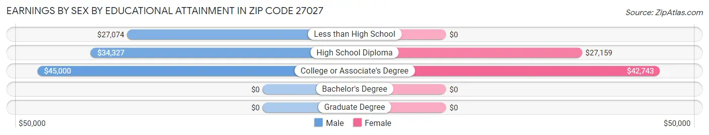 Earnings by Sex by Educational Attainment in Zip Code 27027