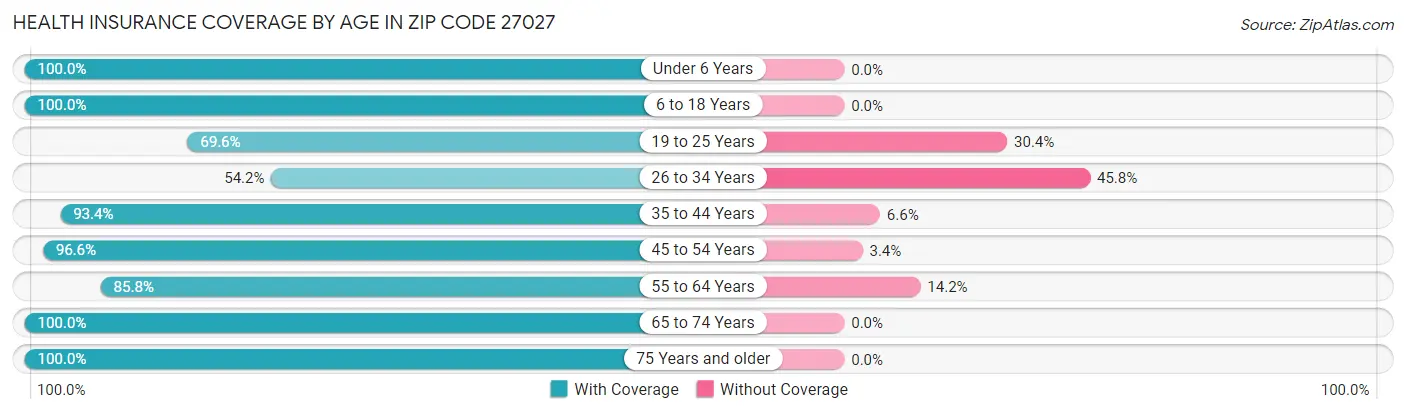 Health Insurance Coverage by Age in Zip Code 27027