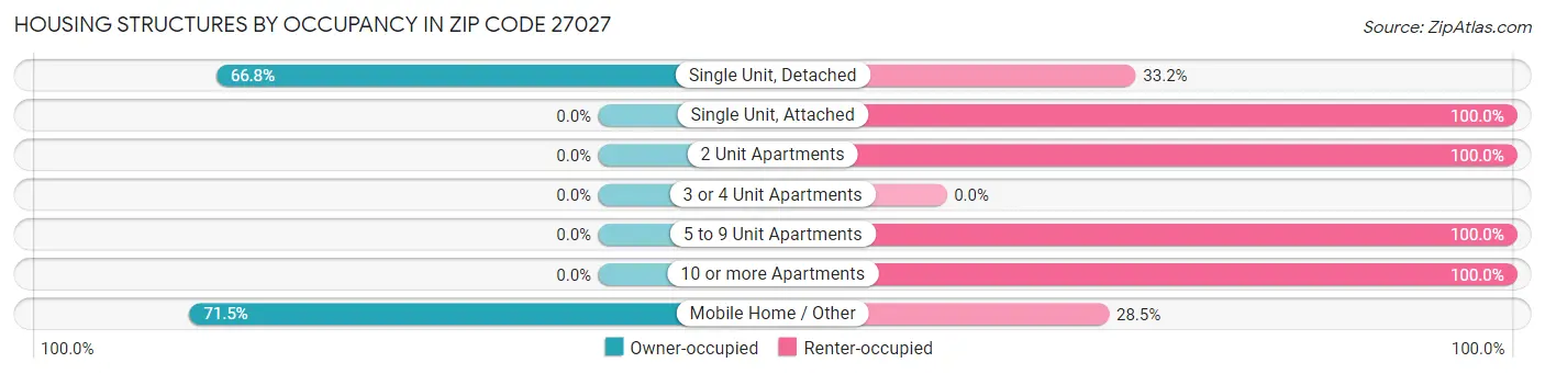 Housing Structures by Occupancy in Zip Code 27027