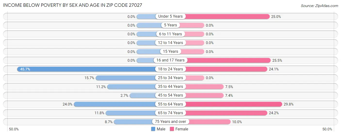 Income Below Poverty by Sex and Age in Zip Code 27027