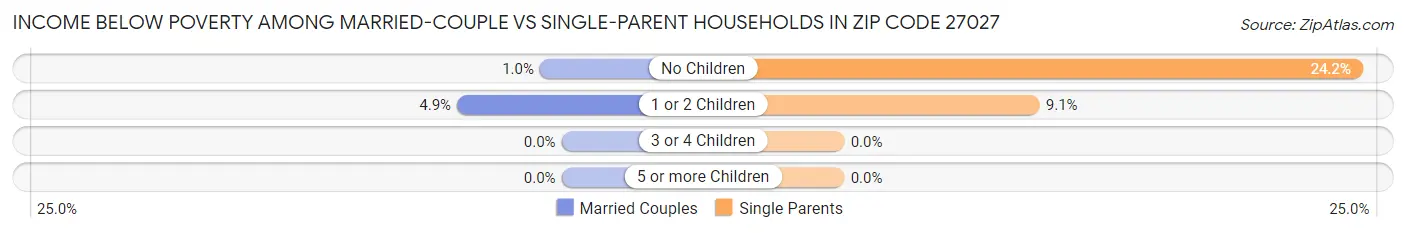 Income Below Poverty Among Married-Couple vs Single-Parent Households in Zip Code 27027