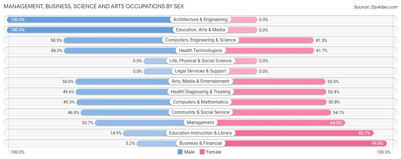 Management, Business, Science and Arts Occupations by Sex in Zip Code 27027