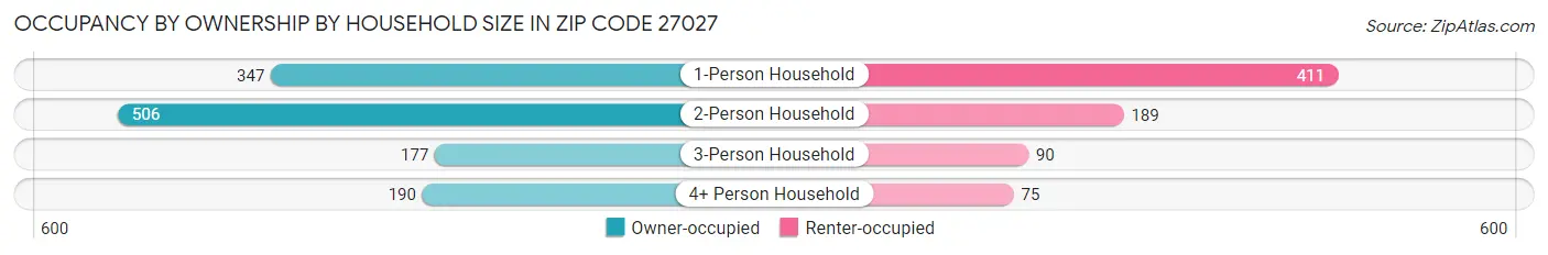 Occupancy by Ownership by Household Size in Zip Code 27027