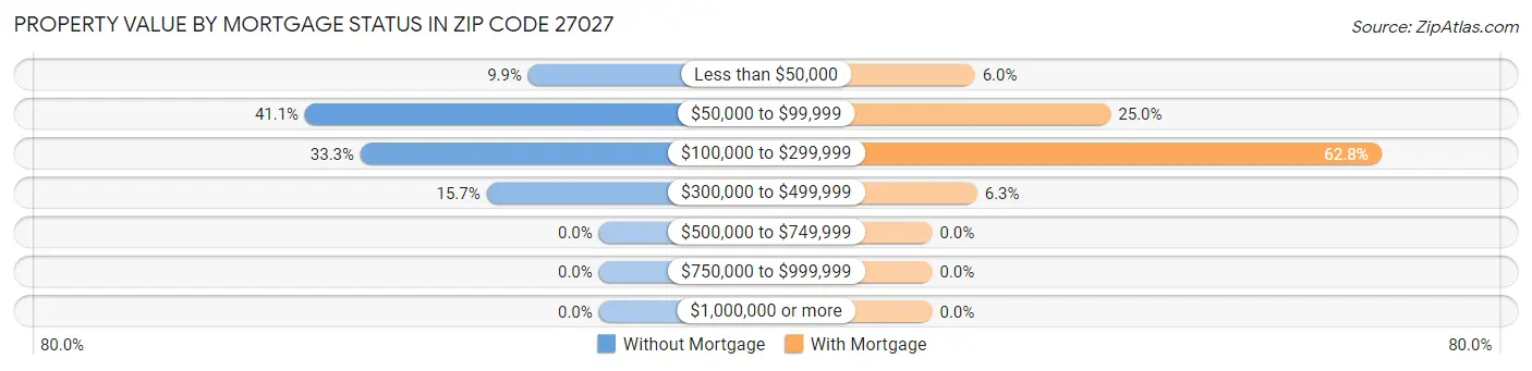 Property Value by Mortgage Status in Zip Code 27027