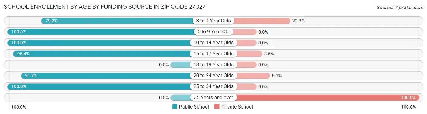 School Enrollment by Age by Funding Source in Zip Code 27027