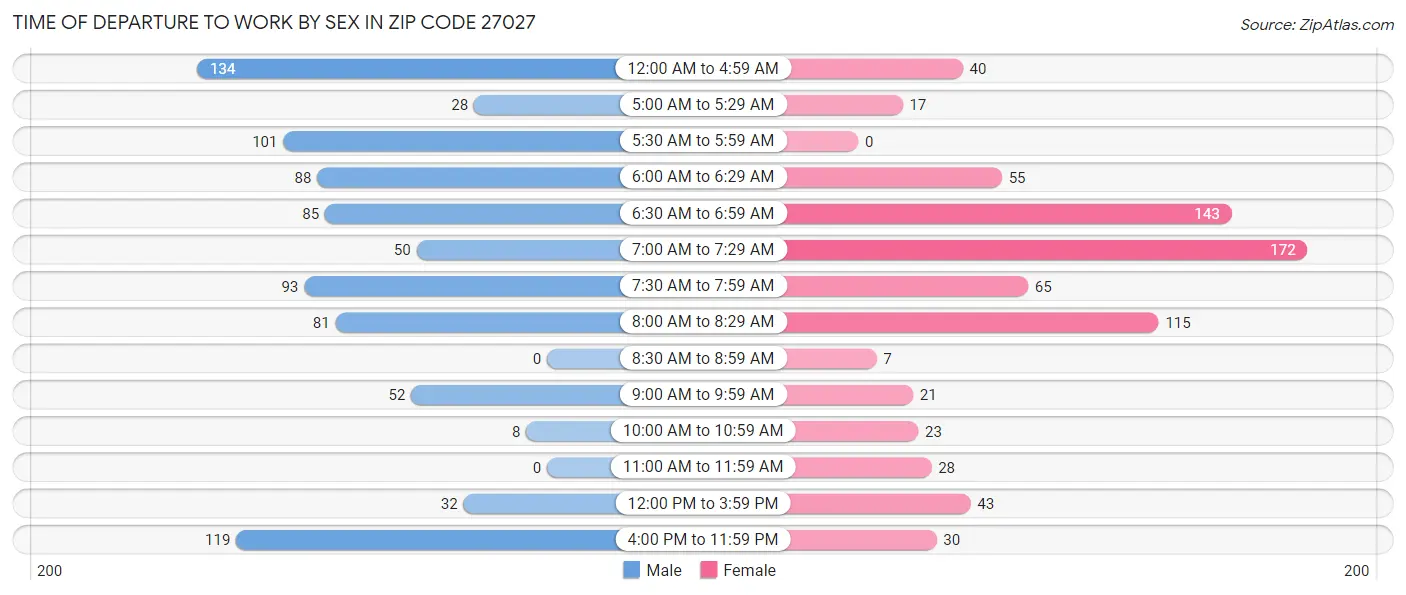 Time of Departure to Work by Sex in Zip Code 27027