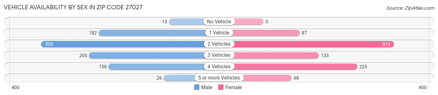 Vehicle Availability by Sex in Zip Code 27027