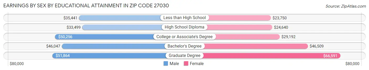 Earnings by Sex by Educational Attainment in Zip Code 27030