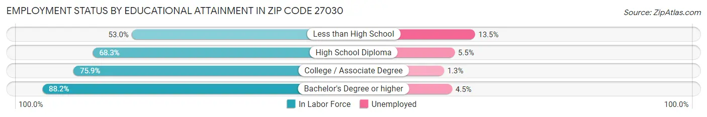 Employment Status by Educational Attainment in Zip Code 27030