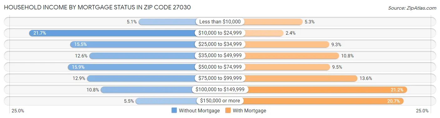 Household Income by Mortgage Status in Zip Code 27030