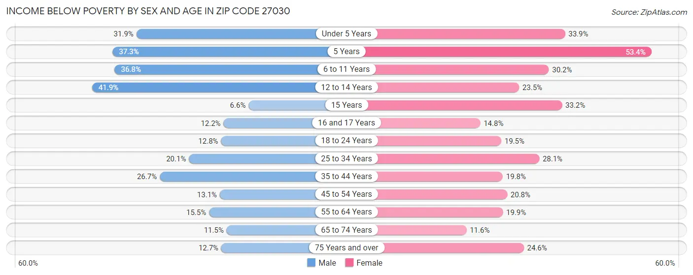 Income Below Poverty by Sex and Age in Zip Code 27030