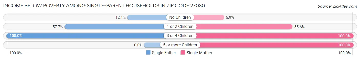 Income Below Poverty Among Single-Parent Households in Zip Code 27030
