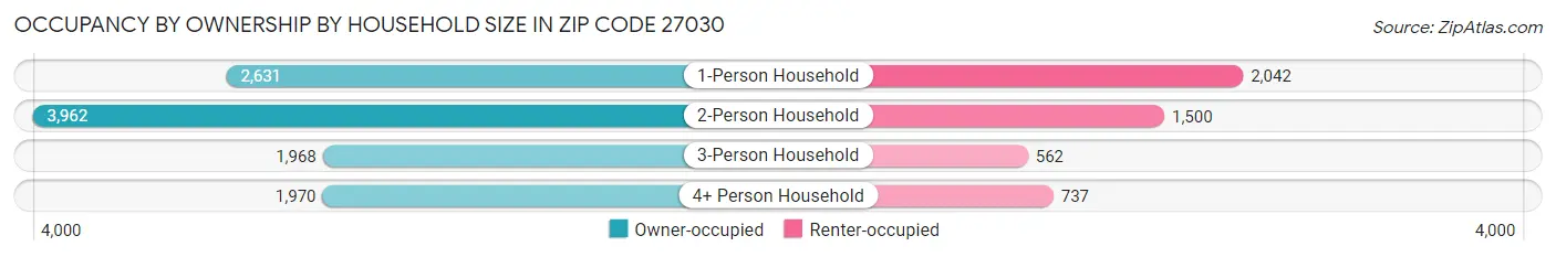 Occupancy by Ownership by Household Size in Zip Code 27030