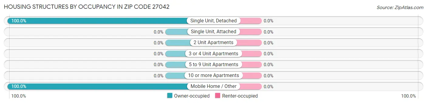 Housing Structures by Occupancy in Zip Code 27042