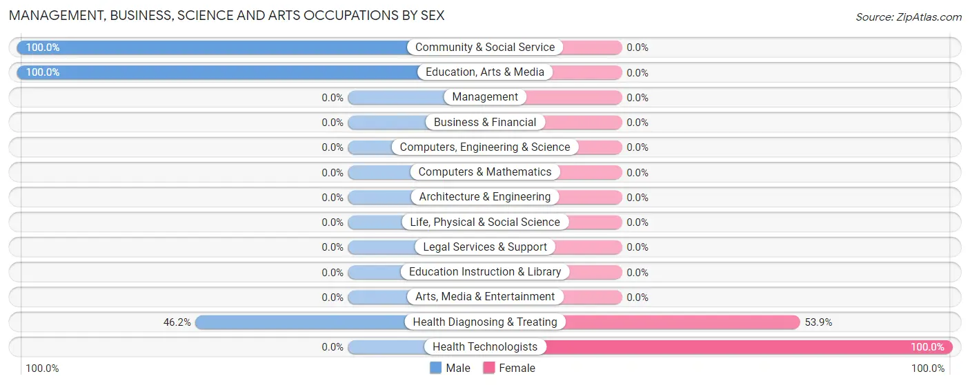 Management, Business, Science and Arts Occupations by Sex in Zip Code 27042