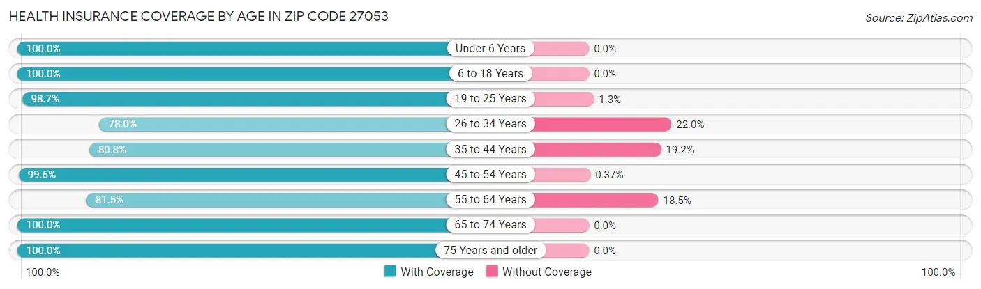Health Insurance Coverage by Age in Zip Code 27053