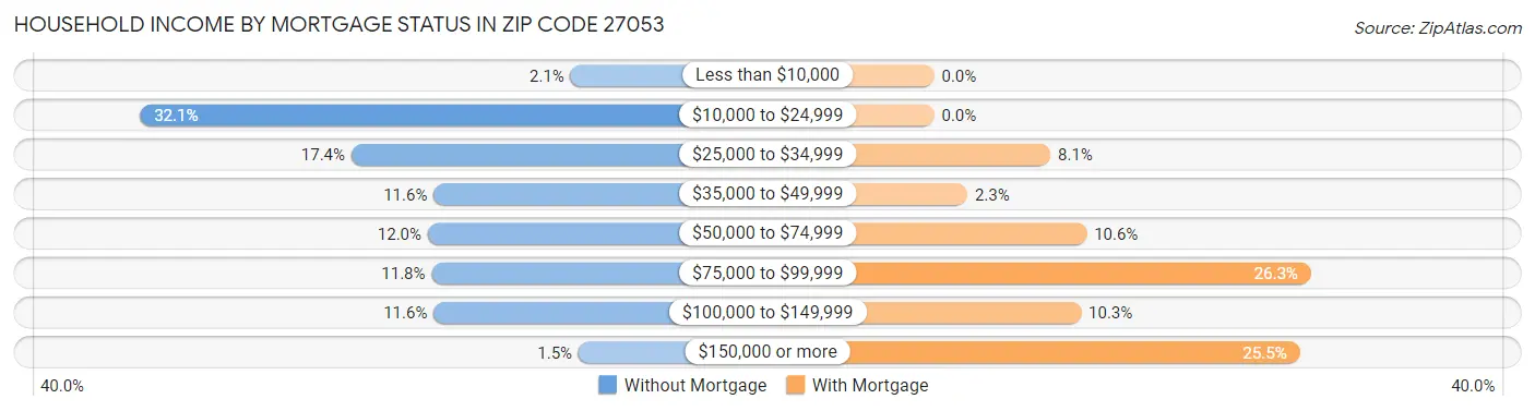 Household Income by Mortgage Status in Zip Code 27053