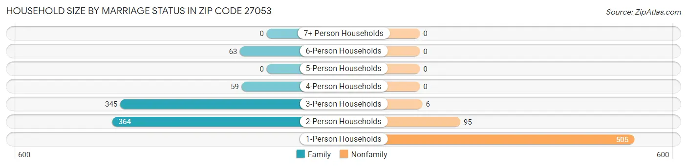 Household Size by Marriage Status in Zip Code 27053