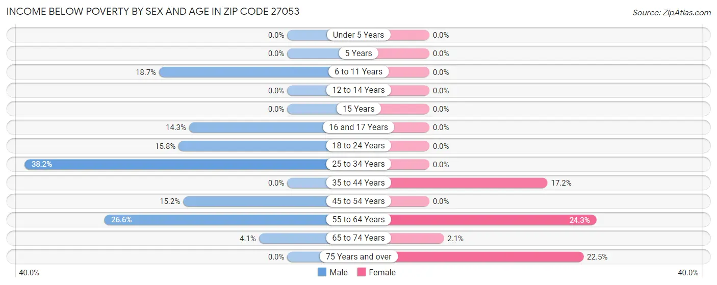 Income Below Poverty by Sex and Age in Zip Code 27053