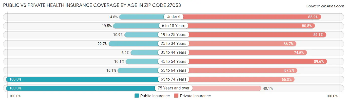 Public vs Private Health Insurance Coverage by Age in Zip Code 27053
