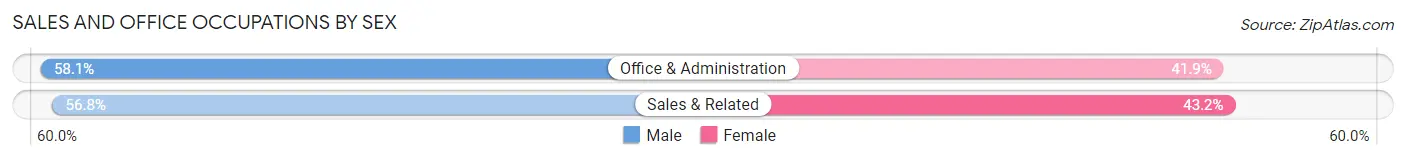 Sales and Office Occupations by Sex in Zip Code 27053