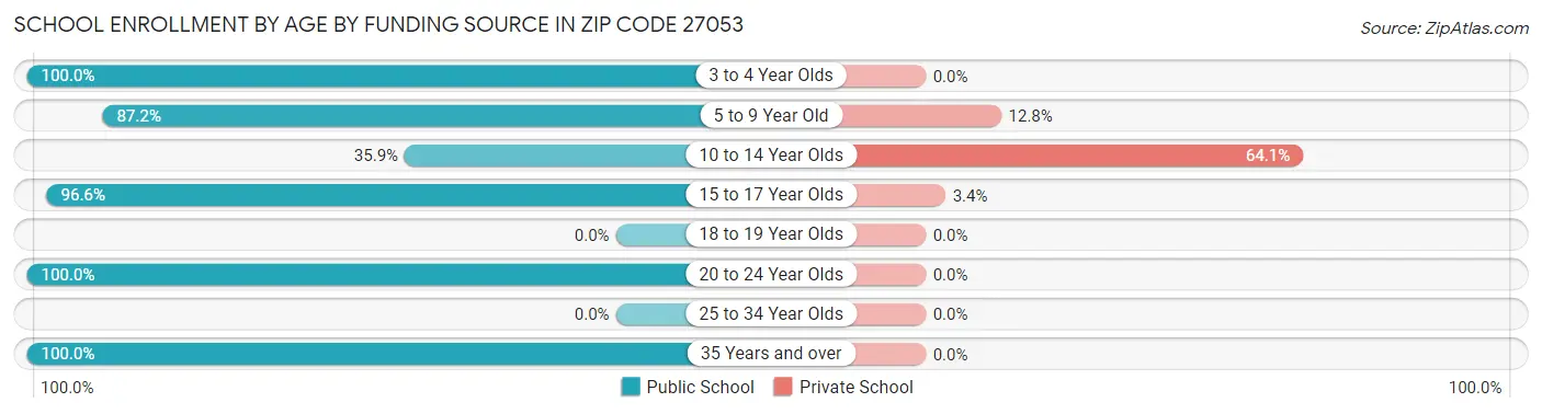School Enrollment by Age by Funding Source in Zip Code 27053