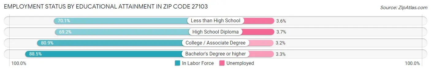 Employment Status by Educational Attainment in Zip Code 27103