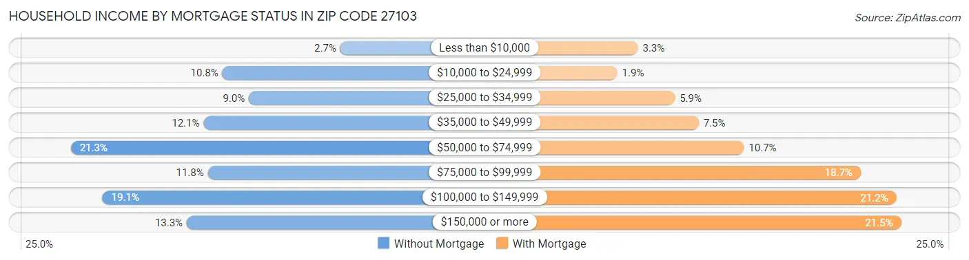 Household Income by Mortgage Status in Zip Code 27103