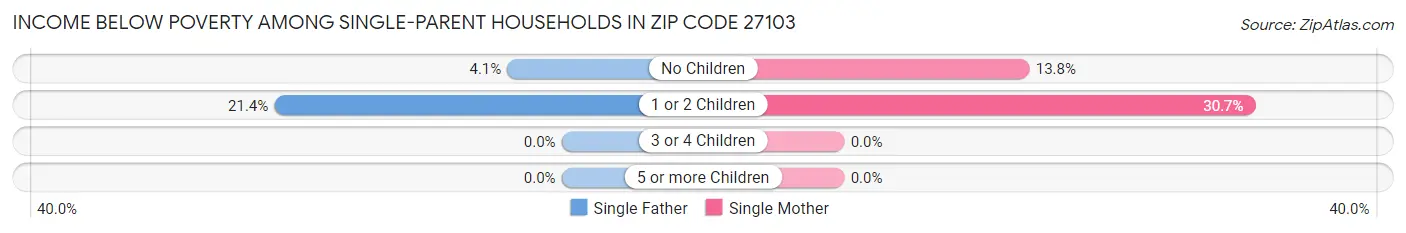 Income Below Poverty Among Single-Parent Households in Zip Code 27103