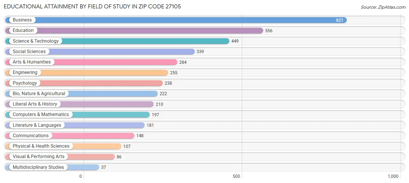 Educational Attainment by Field of Study in Zip Code 27105